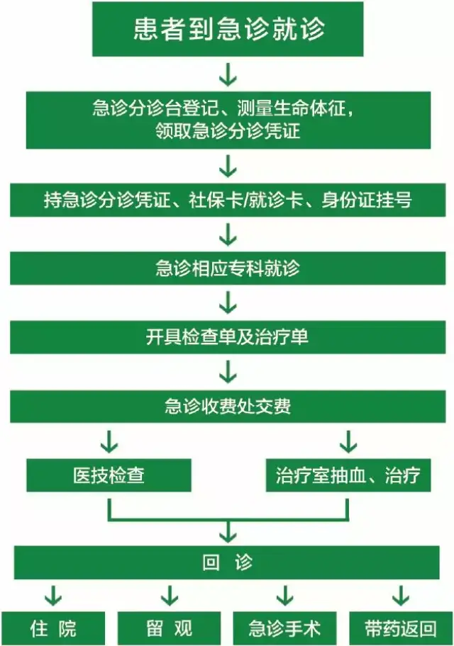 【就诊攻略】北京友谊医院通州院区门急诊服务指南