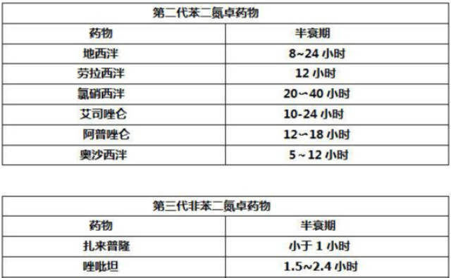 而第三代安眠药相比第二代苯二氮卓药物,普遍来说半衰期都更短