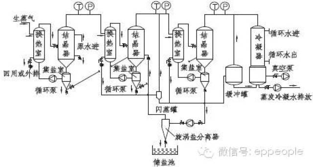 三效蒸发器应用于高含盐废水处理