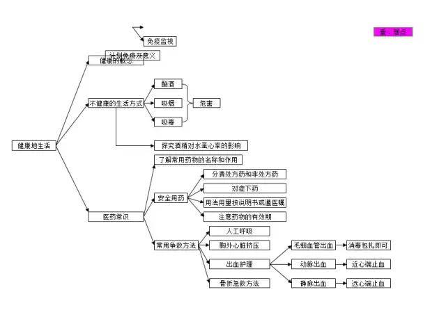 初中科学《生物部分》知识点思维导图,没有比这更清晰