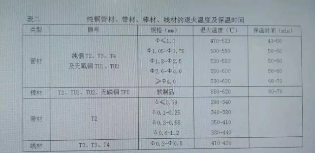 铜及铜合金热处理概述