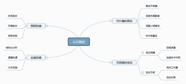 创新课的思维导图