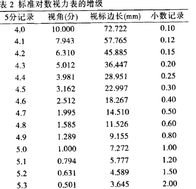 但现在我国使用得比较多的还有缪天荣教授设计的标准对数视力表,作为