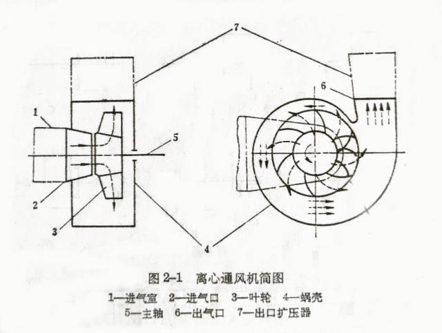 离心风机工作原理