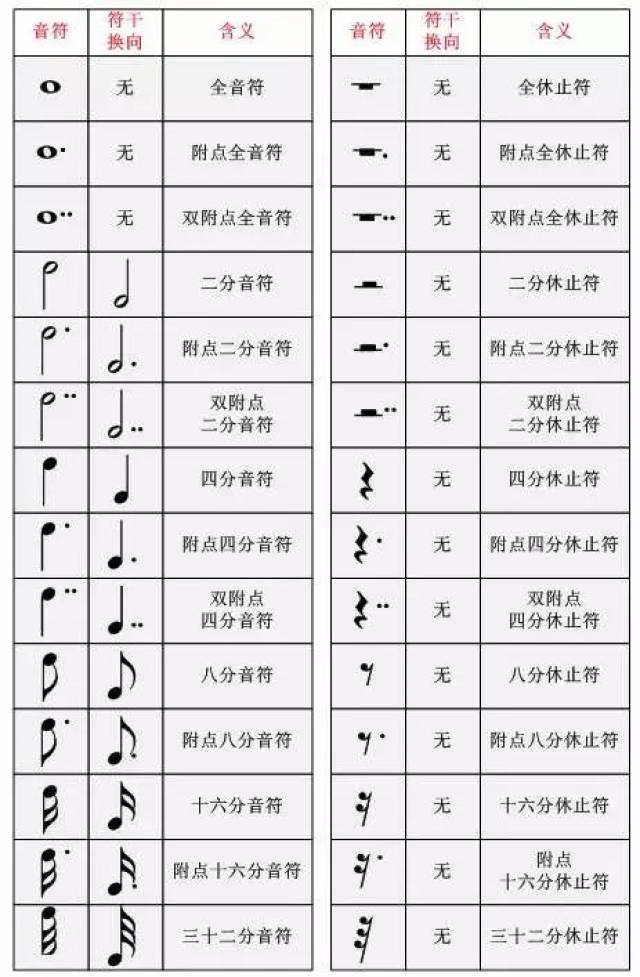 在五线谱上,音符的符头位置越高音也越高,反之符头位置越低音也越低.
