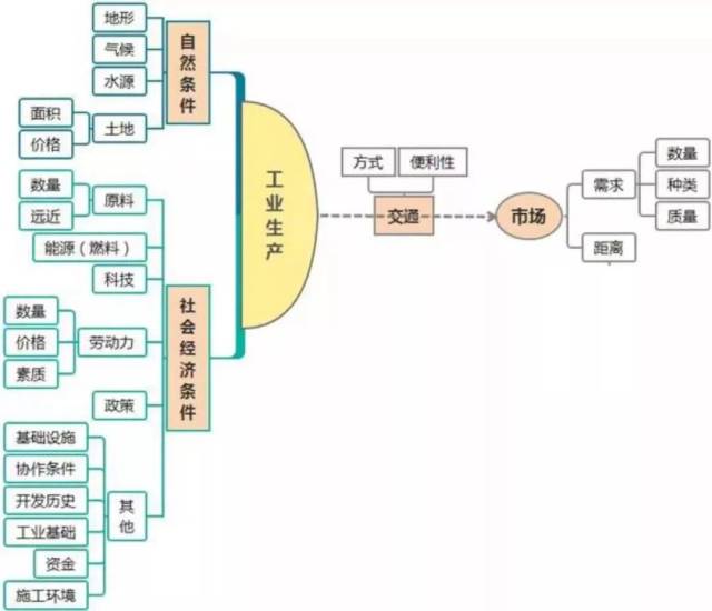 干货| 高中地理思维导图最全汇总,轻松掌握重点知识