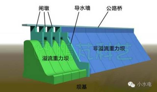 图9--溢流重力坝结构 有些水电站的溢流重力坝同时是空腹重力坝,枫树