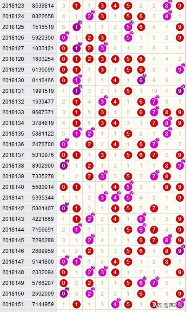 七星彩2018151期中奖公告:一等奖继续空缺,下期奖池基金665万