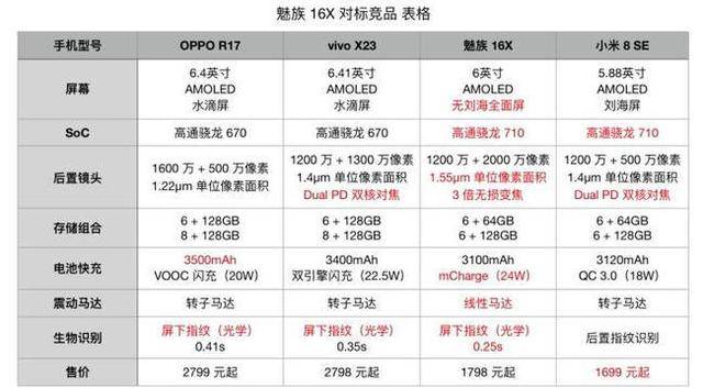 为什么说魅族16系列是"真香"机?看了这张对比图你就懂了