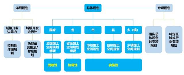 新时代国土空间规划体系 五级三类:国家—省—市—县—乡(镇)