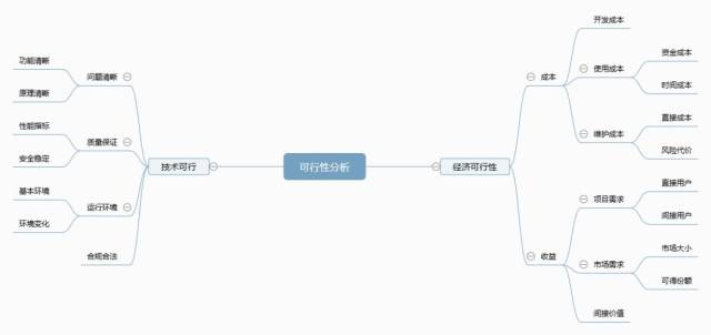 创新课的思维导图