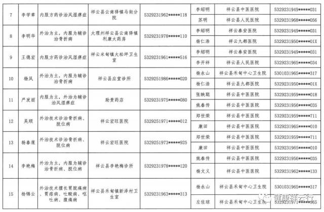 云南省中医医术确有专长人员医师资格考核报名初审通过人员公示