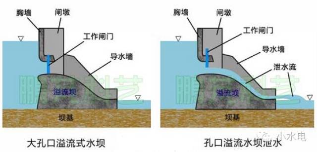 图11 --大孔口溢流式重力坝 图12--深式泄水孔水坝 一般采用坝下泄洪