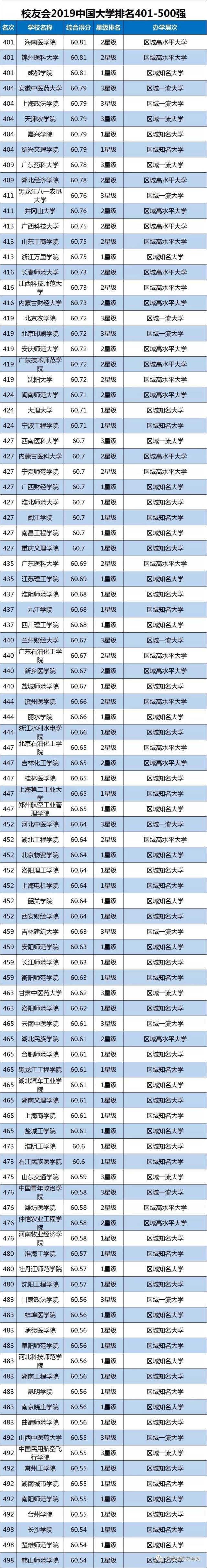 郑州工商学院第7,武汉学院第8,西安培华学院第9,齐鲁理工学院第10