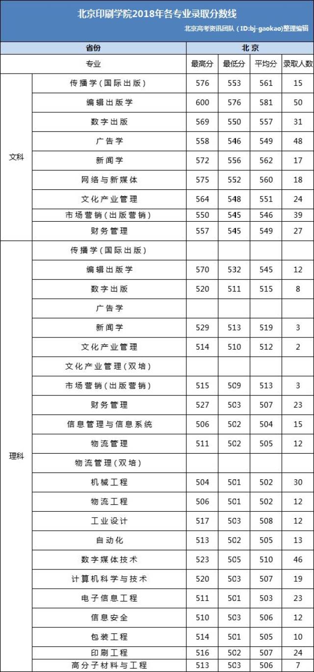 分数线丨 北京印刷学院2018年各专业在京录取分数线