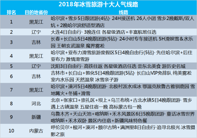 2018年热门的冰雪旅游路线仍以东北为主,而新疆和内蒙的线路首次进入