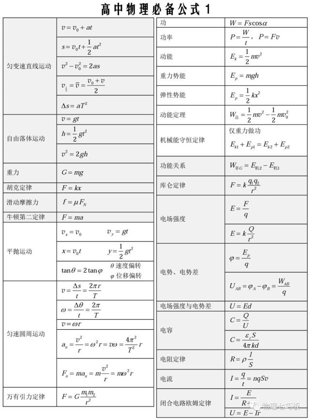 高中物理公式大全,来自物理七巧板.