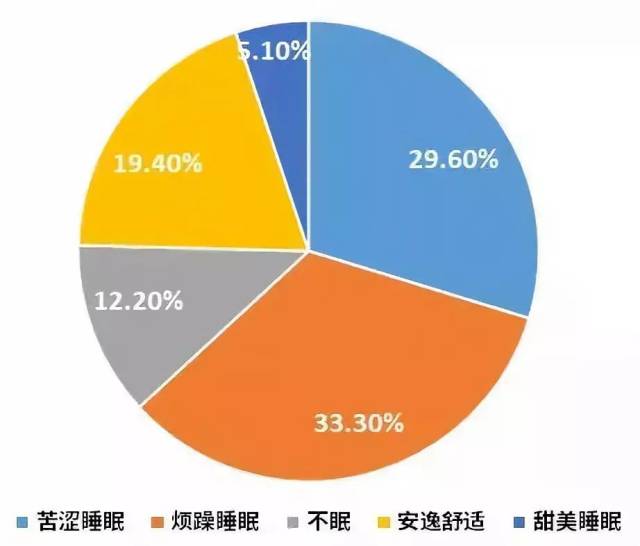 超六成90后失眠,今天我们聊聊睡眠那些事