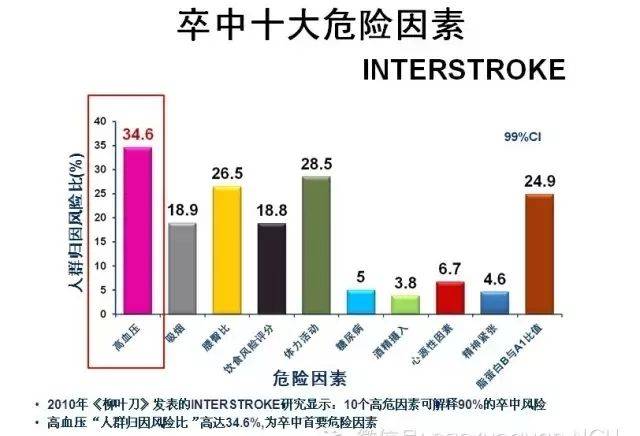 心脏疾病,饮食,酒精,糖尿病和心理因素;其中,高血压是最重要的危险