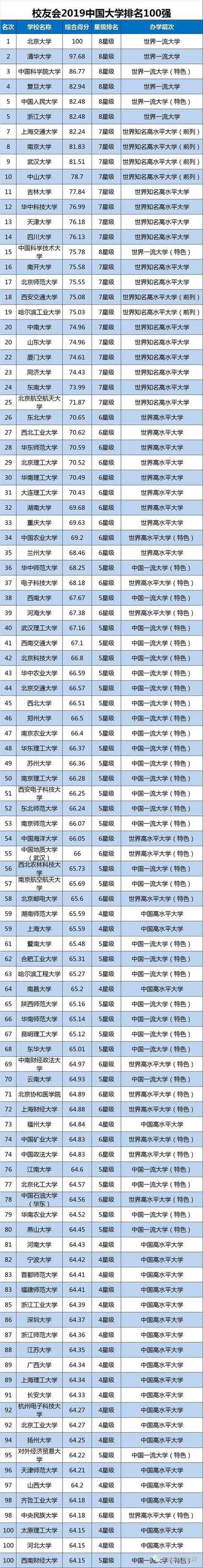 校友会2019中国大学排名揭晓,南通大学跻身应用型大学