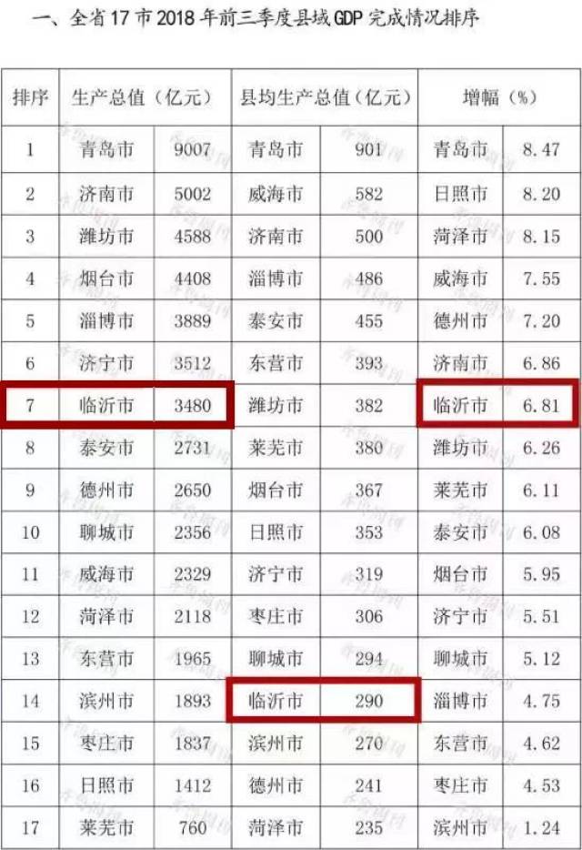 临沂市从上半年增幅第10名升至第7名,潍坊市从上半年增幅第12名升至8