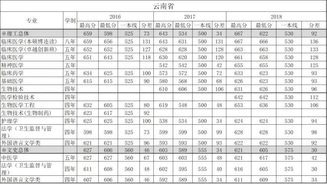 云南省2016-2018年普通高中录取分数线一览表