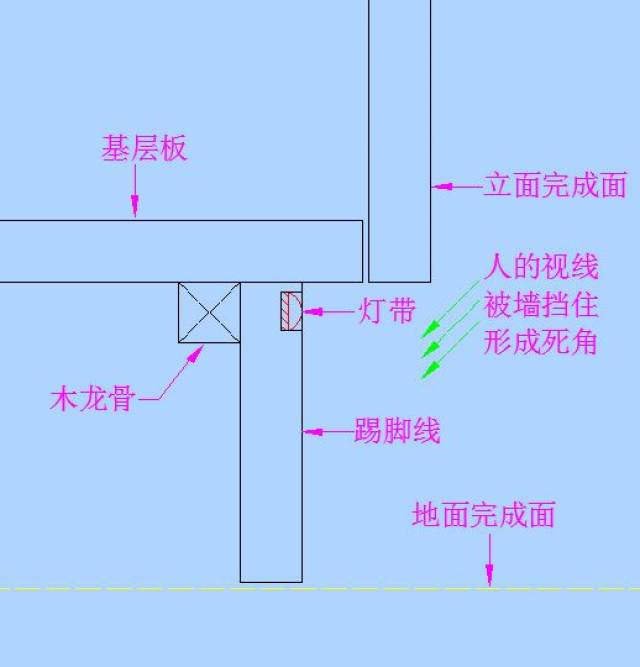 踢脚线采用木质的,安装led灯带时会比较方便,当然其他的材质也行