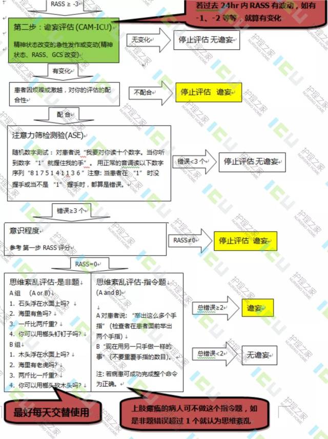 谵妄评估流程简图