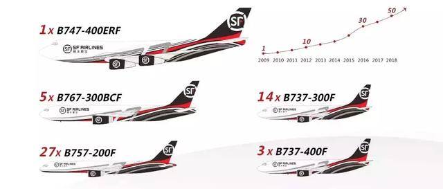 顺丰航空机队规模突破50架