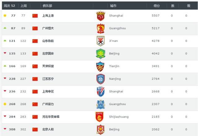 【足俱排名】中超冠军上海上港世界第77位领