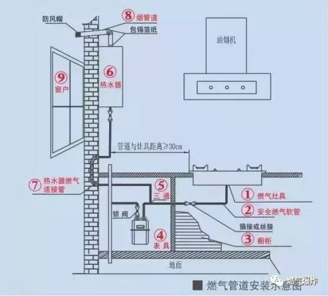 【安全常识】小阀门,大隐患,厨房燃气管道标准布局看这里!