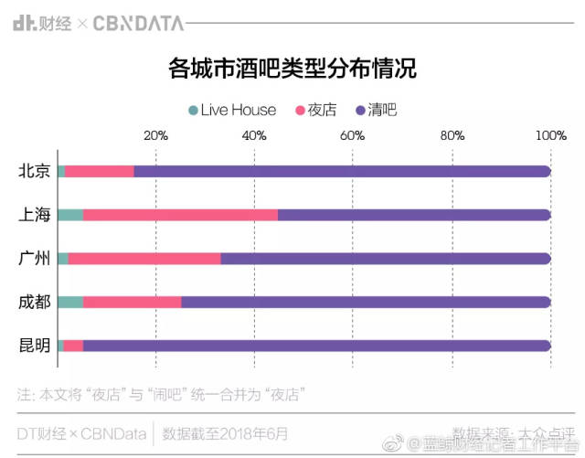 成都酒吧gdp占比_酒吧最多的城市不是北上广,在西南