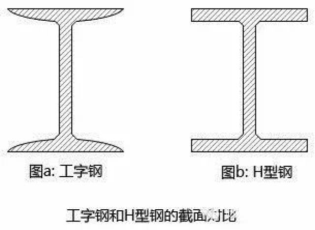 h型钢和工字钢从形状上来说是不一样的,见下图