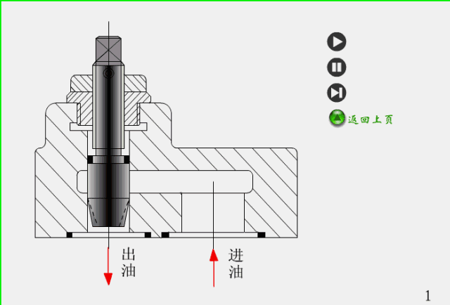 溢流阀:定压溢流,稳压,系统卸荷和安全保护作用 油泵:将原动机的机械