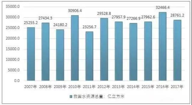 【解析】2017年我国水资源总量,构成结构及人均水资源