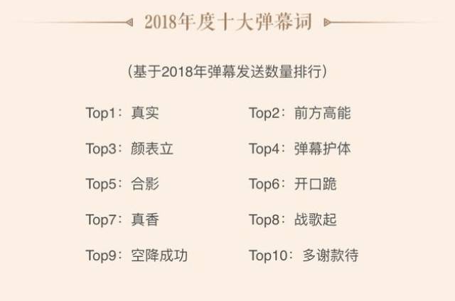 据悉，本年度热词的评选是依据 2018 年弹幕发送数量来进行排序的。根据b站