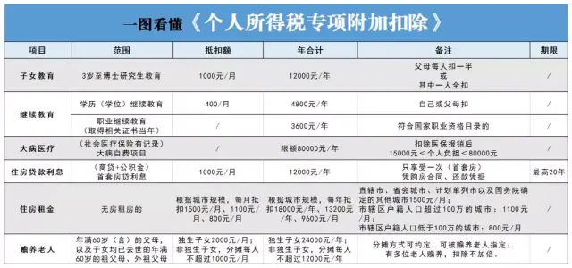 计算个税应纳税所得额,在5000元基本减除费用扣除和"三险一金"等专项