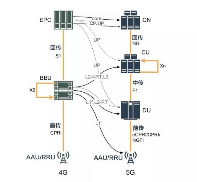 与4g基站的bbu rru构架不同,5g基站被重构为三部分:cu(中央单元),du