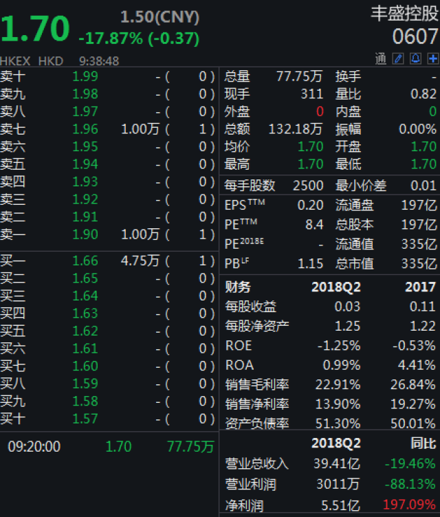 12月27日,丰盛控股在港交所公告称,股票暂停买卖.