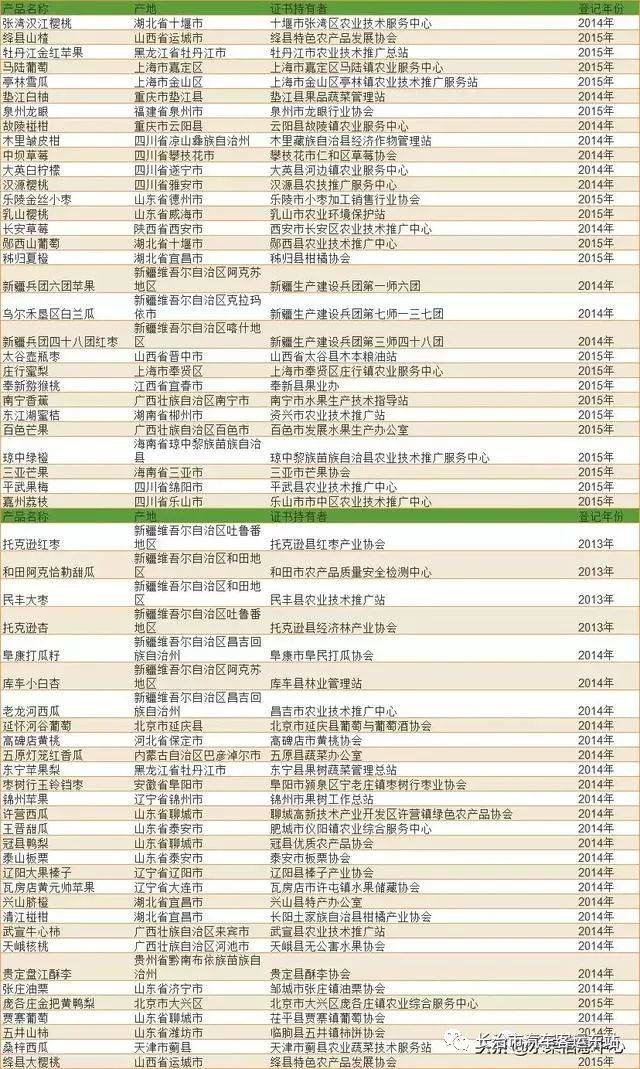 【收藏】全国精品水果产地大全,水果从业者必备