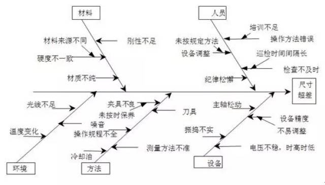 用好"鱼骨图"干啥事都不愁.