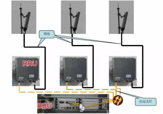 式基站标准计划( obsai)连接,一个bbu可以为多个rru提供基带资源池