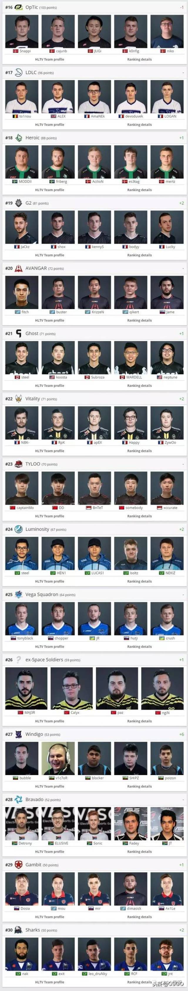 2018年12月csgo战队排名,照片回顾2018经典时刻