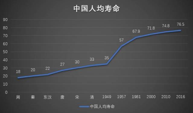 1981年我国人均预计寿命67.9岁