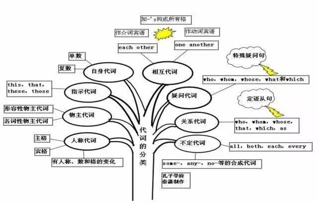 10. 代词的分类