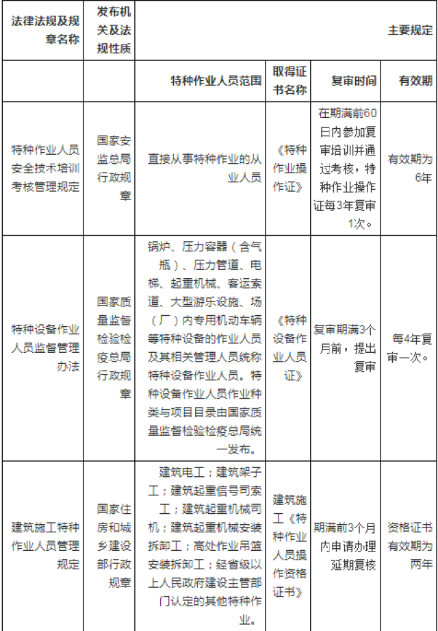 《特种设备作业人员证《特种作业人员操作资格证书》傻傻分不清,我