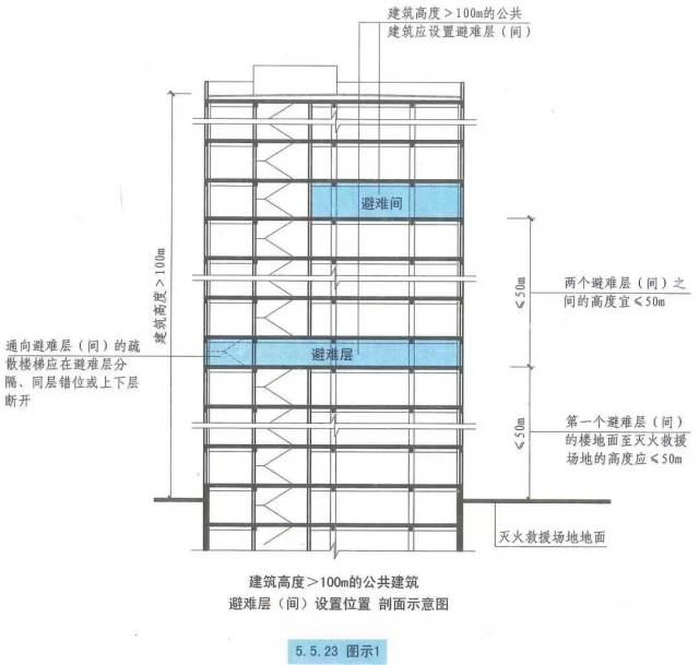 2019年备考必学知识点:安全疏散和避难,你会了么?