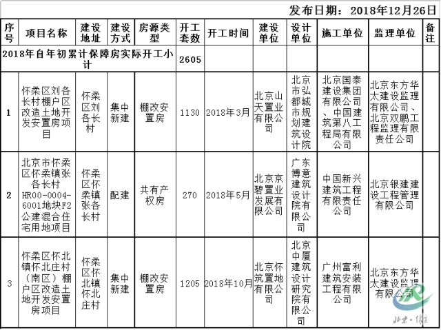 怀柔2018年保障性住房 棚户区改造都在哪?完成情况如何?点击查看!