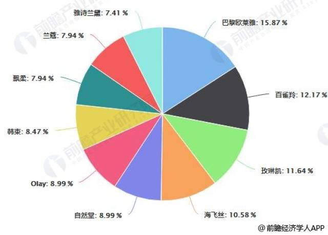 2018年化妆品行业市场规模及趋势分析 国产品牌崛起明显,未来呈三大