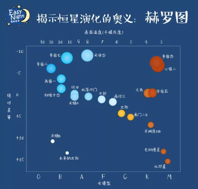 6,赫罗图上,主序星所在的那条带状区域,叫做